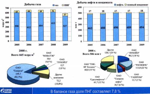 Составить диаграмму по добычи нефти газа и угля