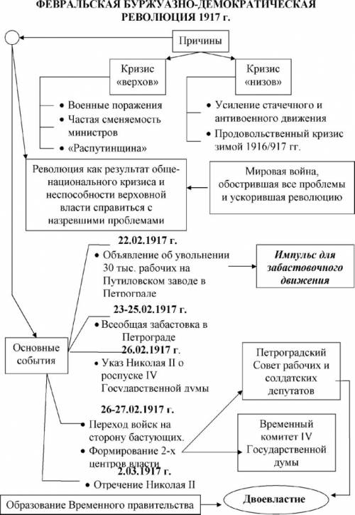 Причины февральской революции 1914г. причины,ход,значения.