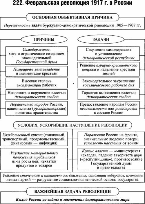 Причины февральской революции 1914г. причины,ход,значения.