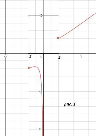 Построить график функции у= 1/2 модуль х/2 - 2/х модуль закрыть + х/2 +2/х