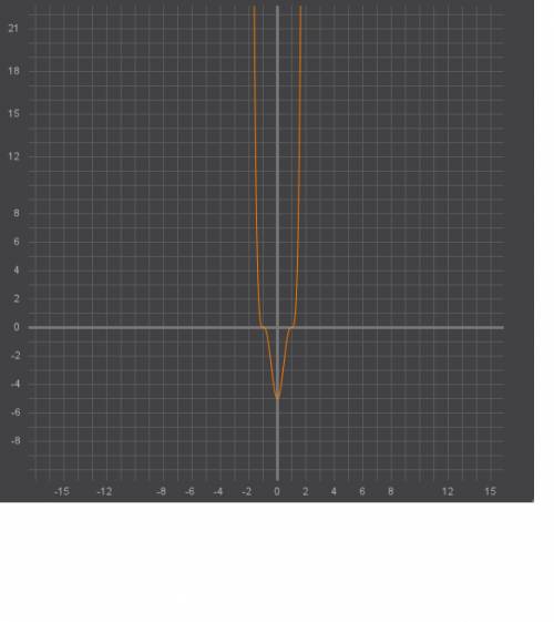 Постройте графики функций 5(x^2-1)^3