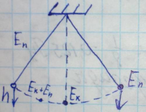 Какие превращения энергии происходят при свободных колебаниях нитяного маятника. ответ объясните рис