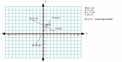 На координатной плоскости отметьте точки м (-2; -3) n (2; 4) к (-3; 4) l (3; 1) проведите отрезки mn