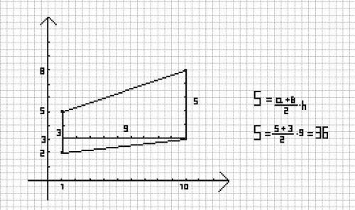 Найдите площадь трапеции, вершины которой имеют координаты (1; 2), (1; 5), (10; 3), (10; 8) желатель