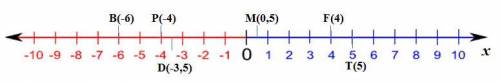 1. отметьте на координатной прямой точки b(-6), d(-3,5), f(4), m(0,5), p(-4), t(5). 2. сравните числ