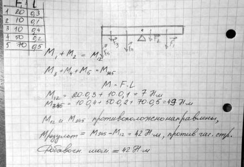 На тело, имеющее ось вращения, действуют по часовой стрелке силы 20 и 10 н, а против - силы 10, 50 и