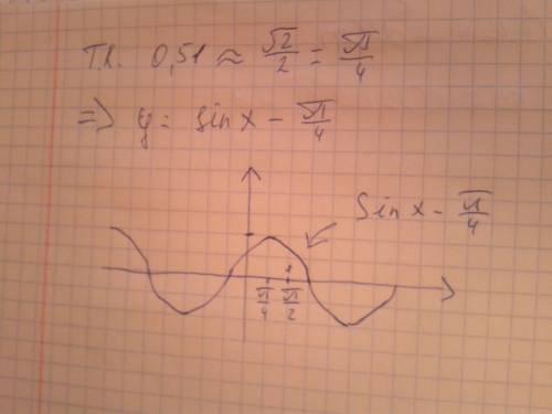 Постройте график функции y=|sinx-0.51|