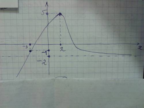 Постройте график функции у=f(x), следующими свойствами: lim f (x)=5 х-> 2 ; f(2)=5 ; lim f(x)=-1