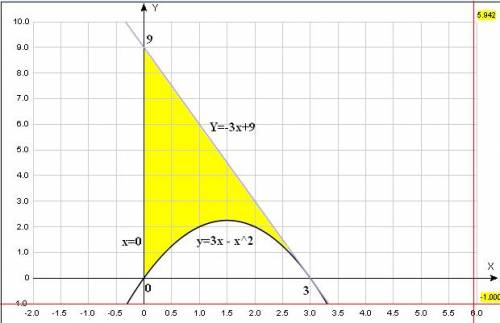 Найдите площадь фигуры ограниченной параболой у=3х-х^2 и касательной ,проведенной к этой параболе в