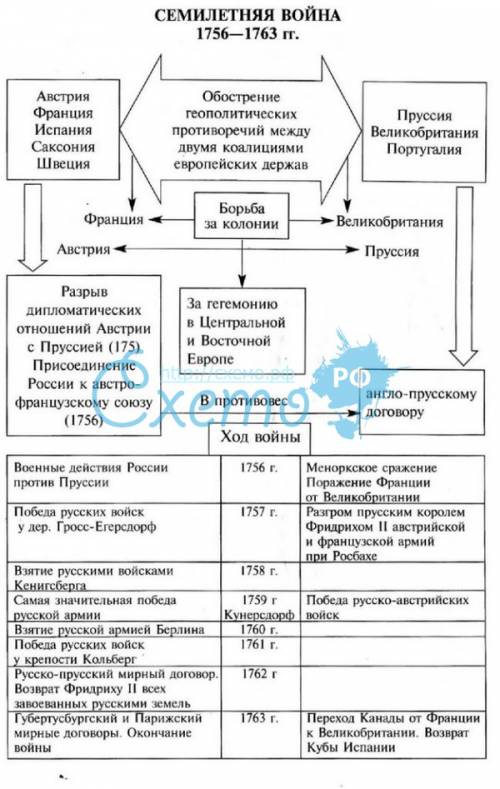 Скакой страной россия воевала в семилетнюю войну?