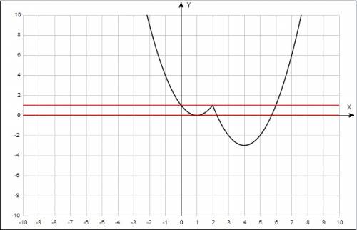 Постройте график фнкции y=x^2-5x+10-3|x-2| и найдите вс знаяение а при которых он имеет ровно три об