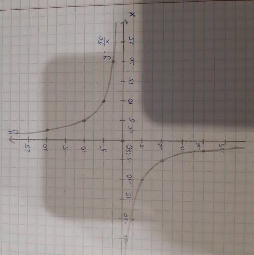 Выбрав удобные единицы на осях, построить график функции : y=50/x​
