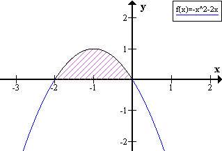 Вычислить площади фигур ограниченных линиями сделав рисунок y=0 y=-x^2 x=-2 x=2 f(x)=-x^2-2x и y=0