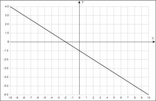 Постройте график линейной функции у=-0,5х-1