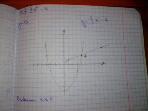 Решите графический уравнение: √х=1/2х^2-6