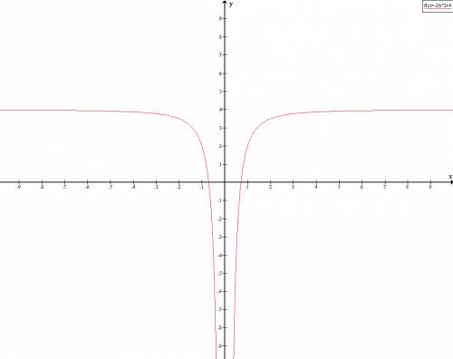 Построить график функции y=-2/x^2+4