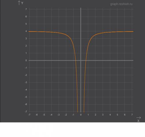 Построить график функции y=-2/x^2+4