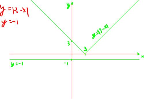 |3-x|=-1 должно быть решений нет, а не х1=2 х2=4 решение сюды графически.