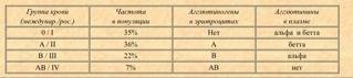 1.кровь i группы можно переливать людям с любой группой крови,потому что ее эритроциты: а)не содержа