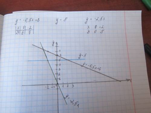 По стройте графики функций: y=-0,5x+6 y=5 y=-2,5x буду если приложите картинку