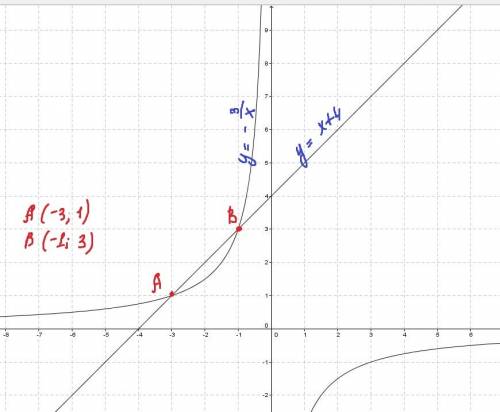 Построить график функции y=-3/x и y=x+4 и укажите координаты точек пересечения этих графиков