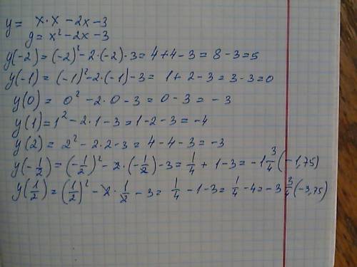 Вычислите: y=x*x-2x-3 при следующих значениях x: -2,-1,0,1,2,-1\2,1\2