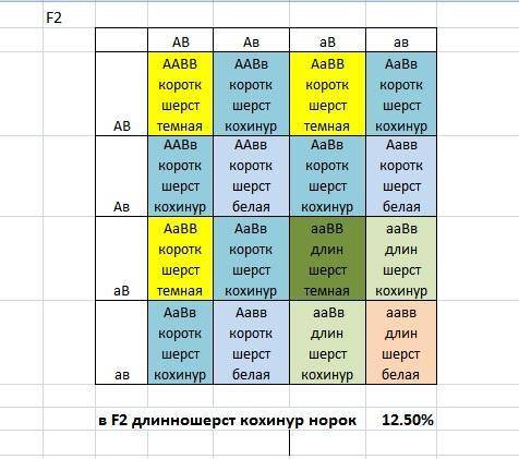 Унорок длина шерсти и её окрас наследуются независимо. от скрещивания дигомозиготных короткошерстных