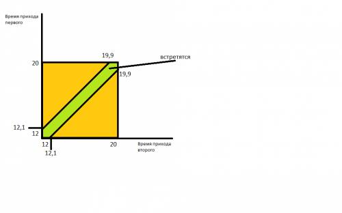 Двое встречаются в период с т1=12 по т2=20. каждый ждет δт=0,1. найти вероятность того,что они встре