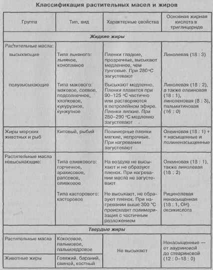 Что такое высыхающие и невысыхающие масла? какие реакции протекают при высыхании натуральной о