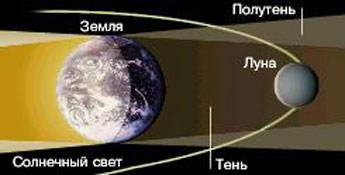 Что такое лунное затмение? почему оно происходит? как оно выглядит? (если найдёте настоящее фото вст