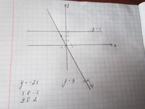 Водной и той же системе координат постройте графики функций : а)у= -2х; б)у=3.