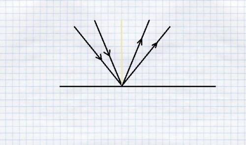 На плоское зеркало падает сходящийся световой пучок.постройте отраженный световой пучок.как он будет