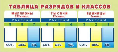 127ед.iкласса и 28 ед.iiкласса? 30ед.iiiкласса,3ед.iiкласса и 300ед i класса? 7ед iii разряда 6ед ii