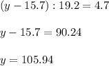 (y-15.7):19.2=4.7 \\ \\ y-15.7=90.24 \\ \\ y=105.94