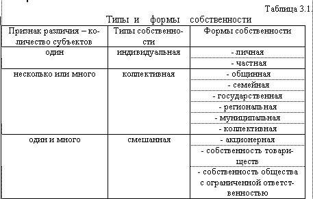 Какие формы собственности вам известны?