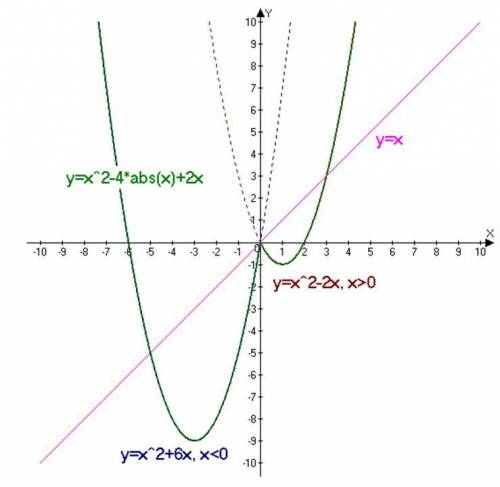 Постройте график функции y= x 2 −4| x |+2x и определите, при каких значениях c прямая y=c имеет с гр