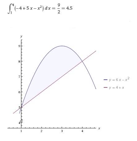 Найдите площадь фигуры ограниченной линиями y= 6x - x^2 и y= x+4