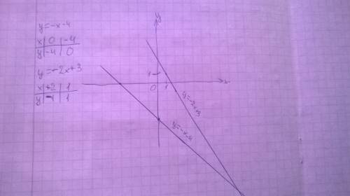 Построить график функции y=-x-4 y=-2x+3 metodom podbora x