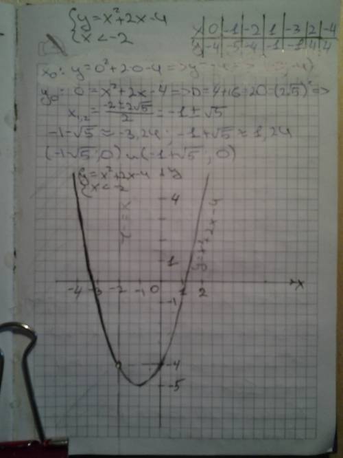 Построить график функции. y= x-2,если x< =-2 y=x(второй степени) +2x-4,если x> -2 ! макс. лучш