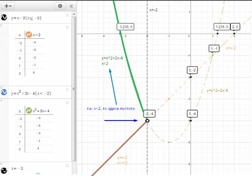 Построить график функции. y= x-2,если x< =-2 y=x(второй степени) +2x-4,если x> -2 ! макс. лучш