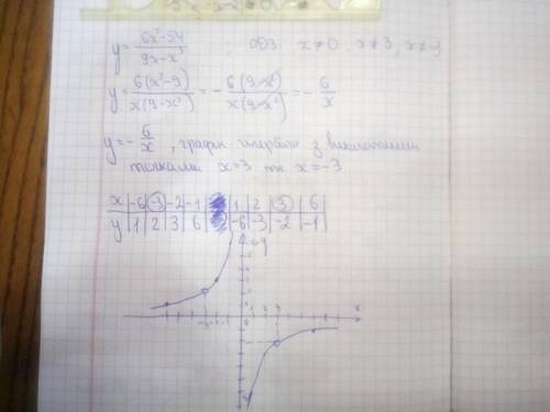 Побудуйте графік функції у = (6х^2-54)/(9х-х^3)