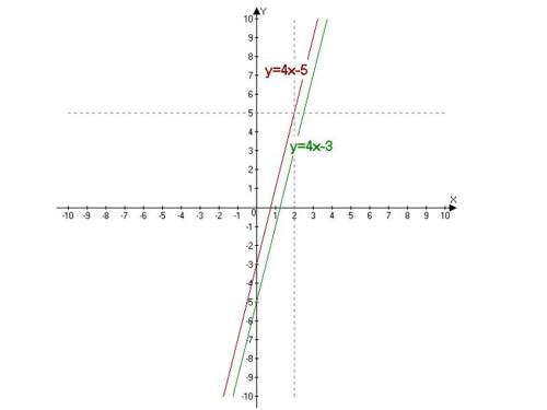 Запишите уравнение прямой параллельной прямой у=4х-5 и проходящей через точку 2; 5