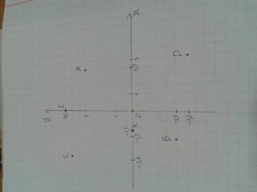 На координатной прямой отметьте точки: a (2,5; 3) , b (-1,5; -2,5 ) , c (-2,8; 4 ) d ( 3: -3,2) , e