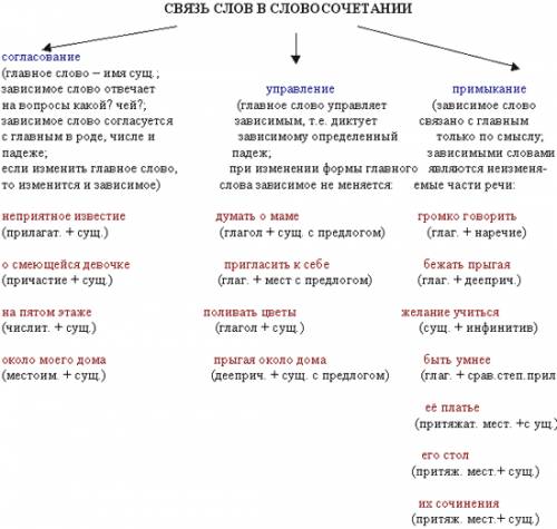 Укажите, сколько словосочетаний со связью согласование в предложении. опасный момент возникает, когд