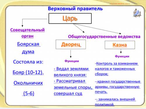 Напишите ! схема органы государства 6 класс. россии параграф московское государство в конце 15-на