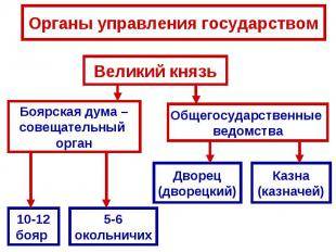 Напишите ! схема органы государства 6 класс. россии параграф московское государство в конце 15-на