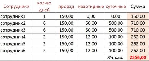 Нужно на чертить таблицу. ( на листочке) и рассчитать все данные. вычислить расходы на командировки