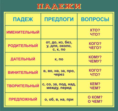 Запишите существительные с данными предлогами. определить падежи на (вишня), до (лужайка), за ( дере