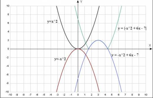 Установите последовательность построения графика функции у = | - х^2 + 6х - 7 | с преобразований (а