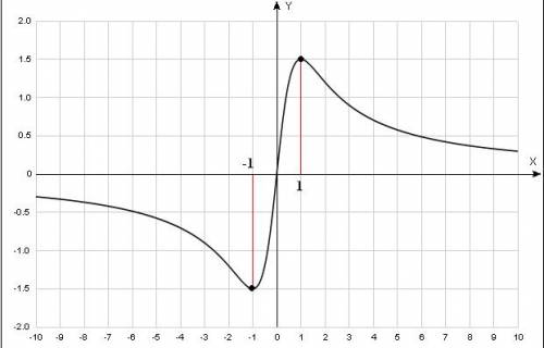 Вопрос жизни и смерти ! нужна ! исследуйте функцию на возрастание , убывание и экстремум. постройте